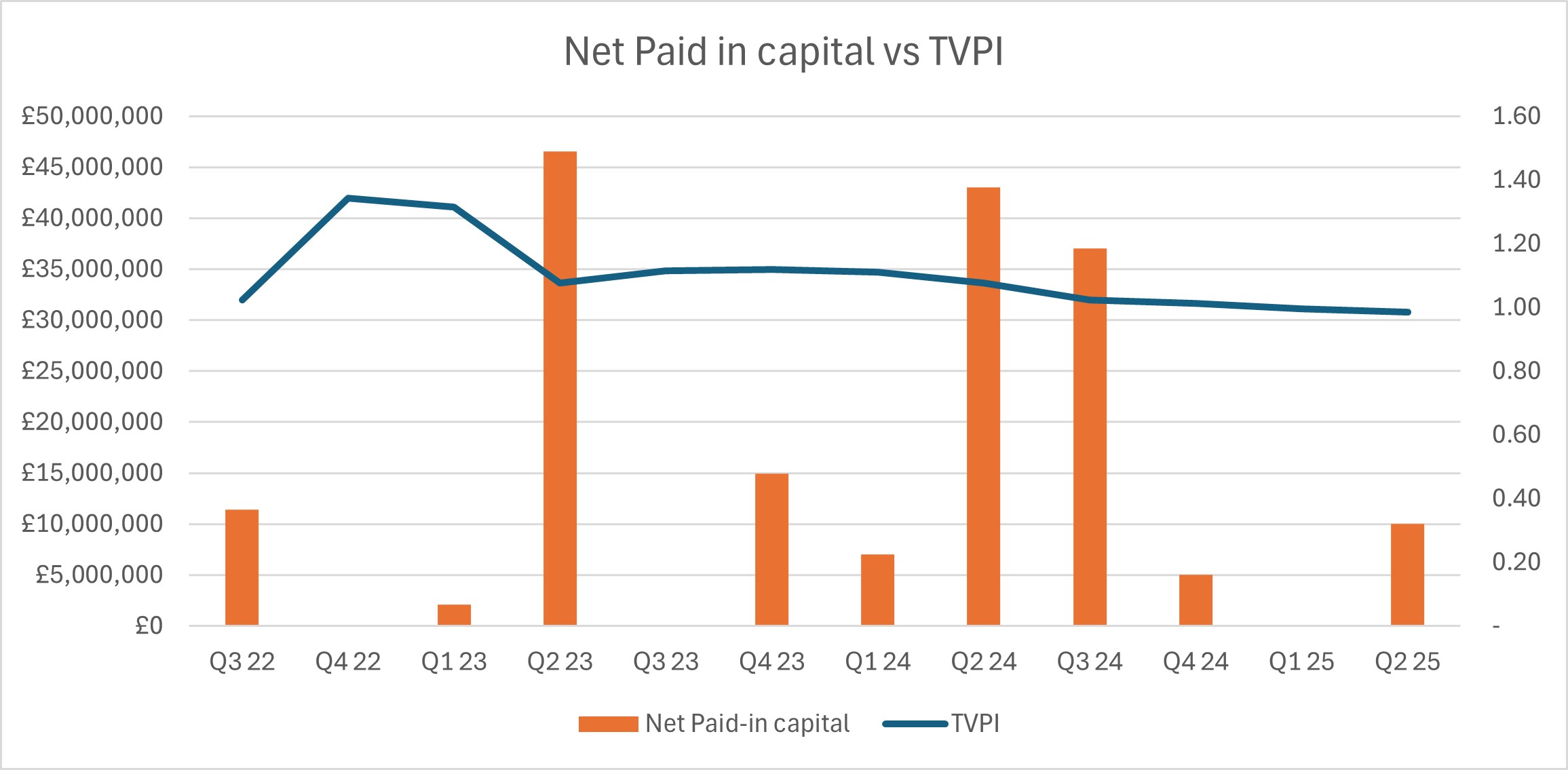 Net paid in capital vs TVPI